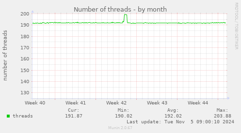 Number of threads