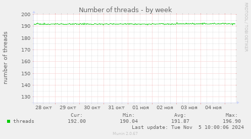 Number of threads