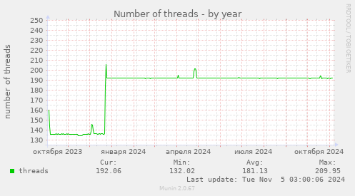 Number of threads