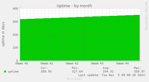 Uptime