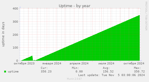 Uptime