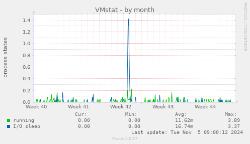 VMstat