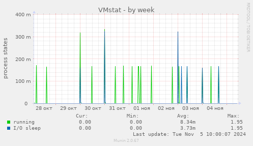 VMstat