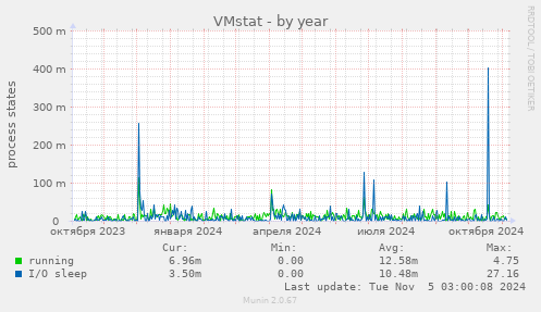 VMstat