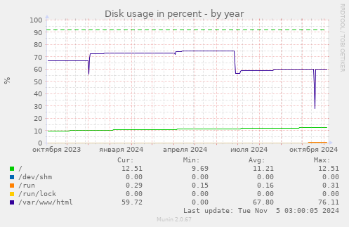 Disk usage in percent