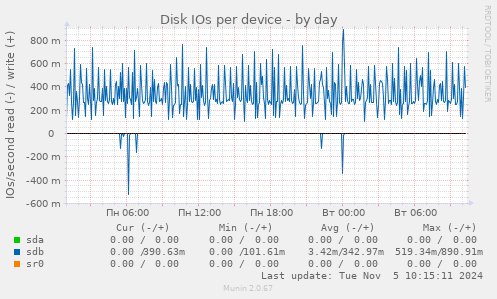 Disk IOs per device