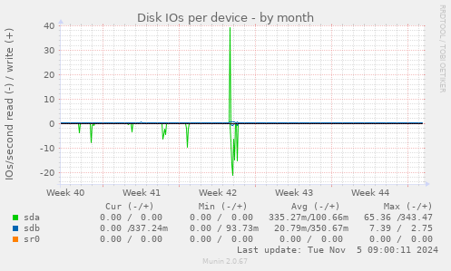 Disk IOs per device