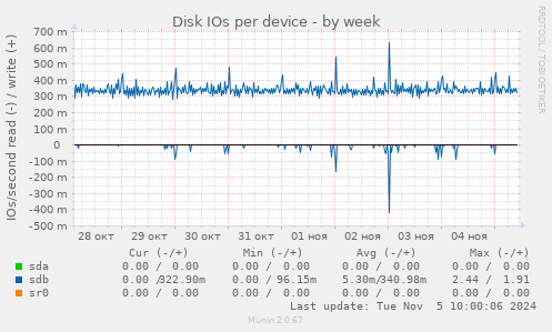 Disk IOs per device