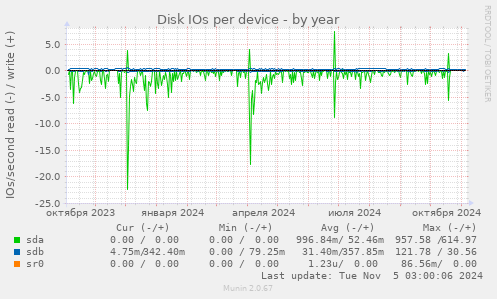 Disk IOs per device