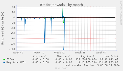 IOs for /dev/sda