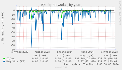 IOs for /dev/sda