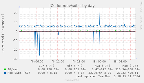 IOs for /dev/sdb