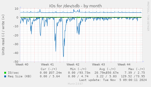 IOs for /dev/sdb