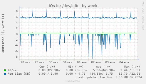 IOs for /dev/sdb