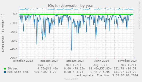 IOs for /dev/sdb