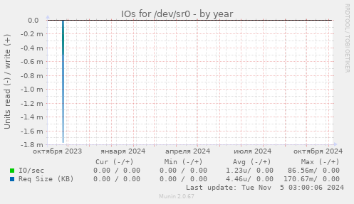 IOs for /dev/sr0