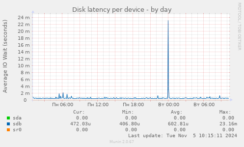 Disk latency per device