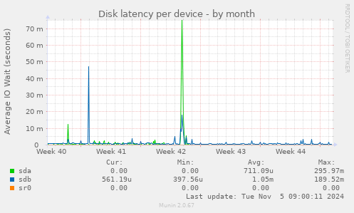 Disk latency per device