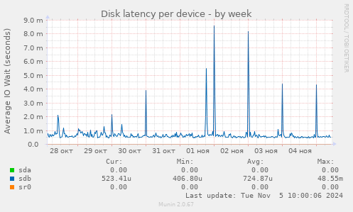 Disk latency per device