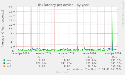 Disk latency per device