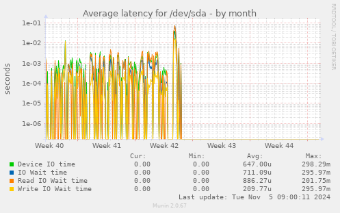 Average latency for /dev/sda