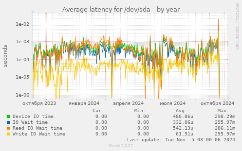 Average latency for /dev/sda