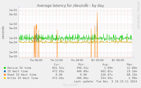 Average latency for /dev/sdb