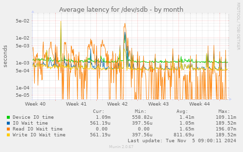 Average latency for /dev/sdb