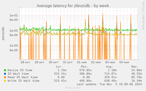 Average latency for /dev/sdb