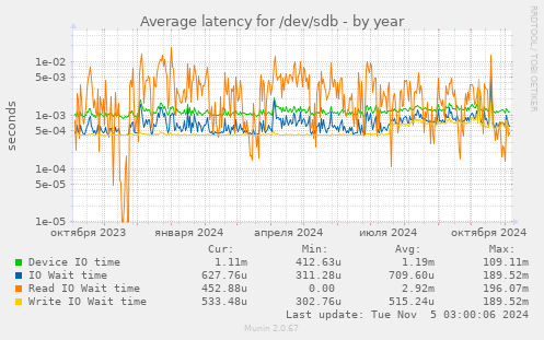 Average latency for /dev/sdb