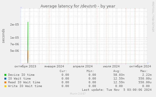 Average latency for /dev/sr0