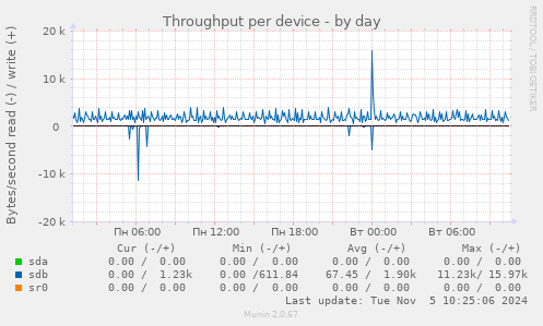 Throughput per device