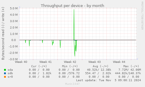 Throughput per device