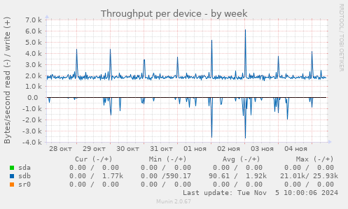 Throughput per device