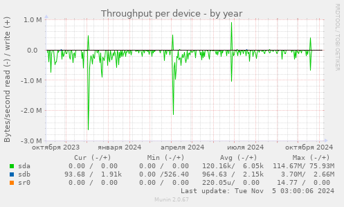 Throughput per device