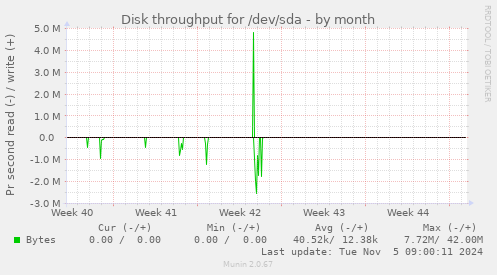 Disk throughput for /dev/sda