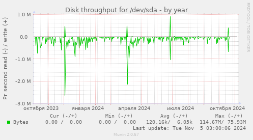 Disk throughput for /dev/sda