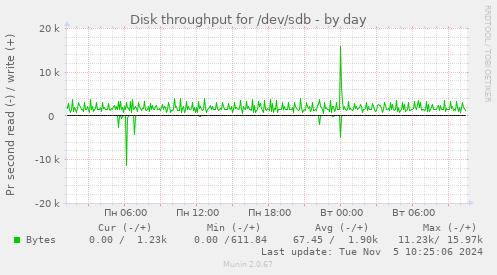 Disk throughput for /dev/sdb