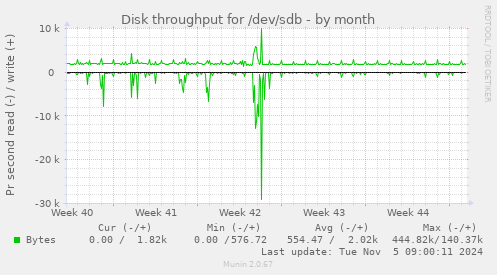 Disk throughput for /dev/sdb