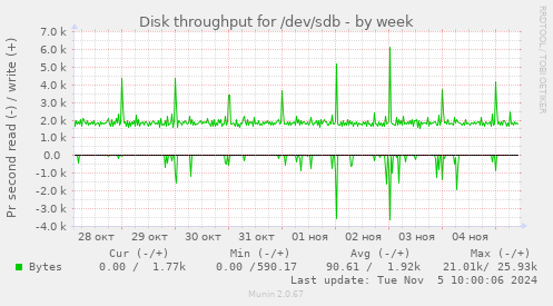 Disk throughput for /dev/sdb