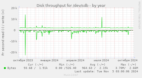 Disk throughput for /dev/sdb