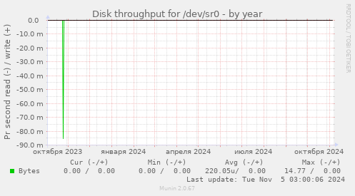 Disk throughput for /dev/sr0