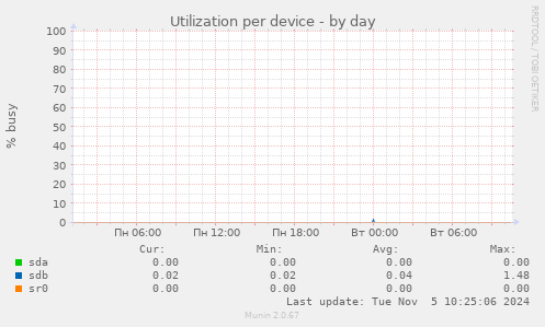 Utilization per device