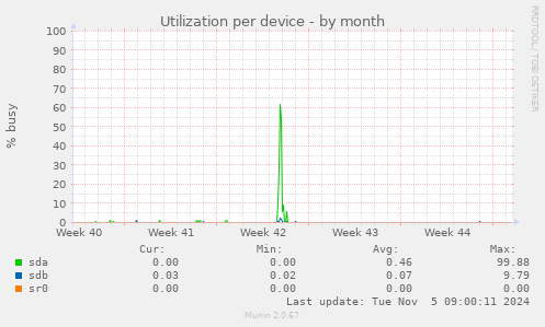 Utilization per device