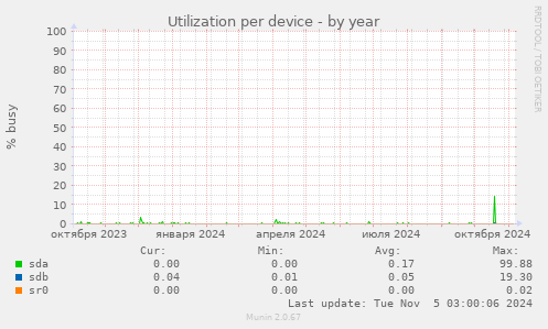 Utilization per device