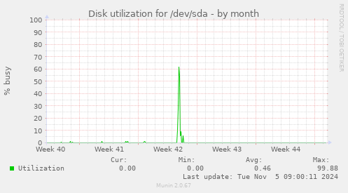 Disk utilization for /dev/sda