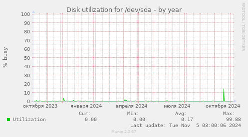 Disk utilization for /dev/sda