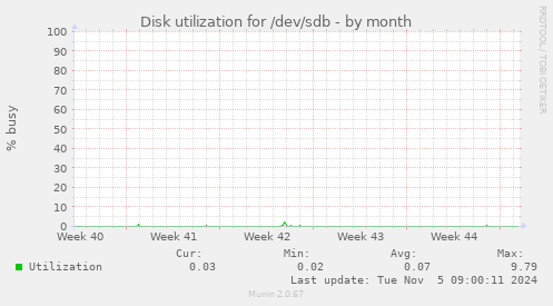 Disk utilization for /dev/sdb