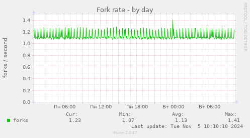 Fork rate