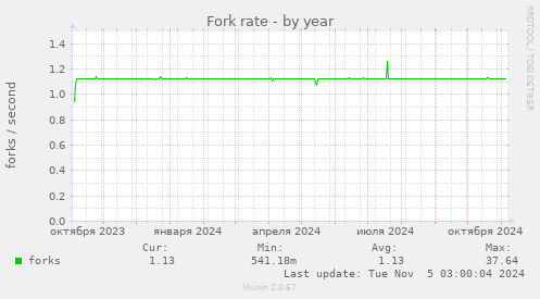 Fork rate